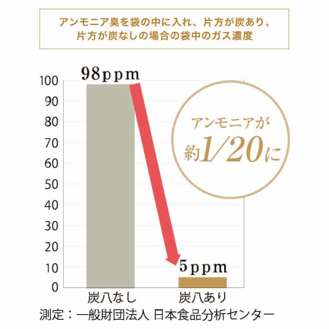 出雲屋 炭八 5個セット 木炭 除湿 調湿 脱臭 消臭剤 湿気 対策 結露 炭八小袋 炭八スマート 炭 下駄箱 炭八お試し 車内消臭(代引不可)【の通販はau  PAY マーケット - リコメン堂インテリア館 | au PAY マーケット－通販サイト