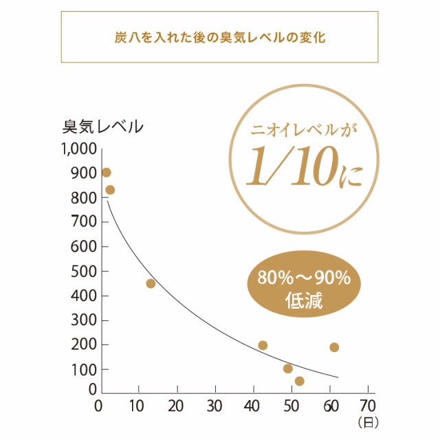 炭 木炭 除湿 調湿 脱臭 消臭剤 湿気 対策 結露 炭八小袋 5個セット 炭八スマート 炭 下駄箱 炭八お試し 車内消臭(代引不可)【送料無料】の通販はau  PAY マーケット - リコメン堂インテリア館