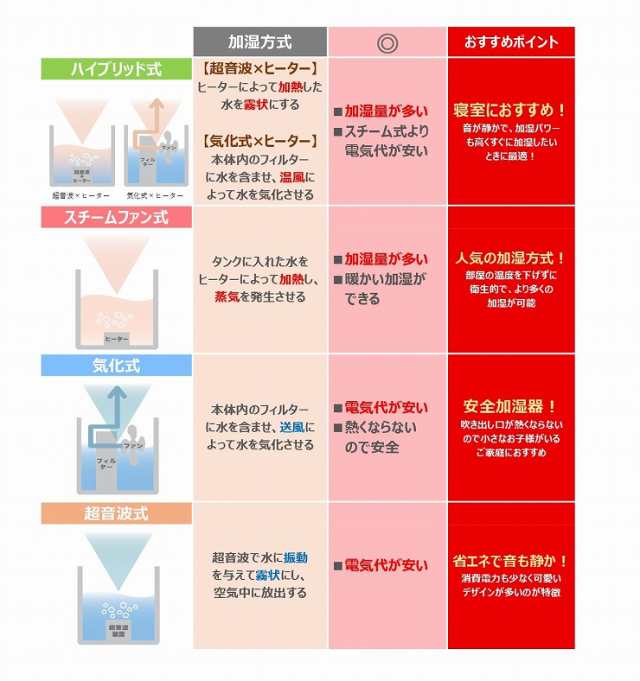 スチーム加湿器 スチームポット 3L 上部給水 スチーム式 最大600ml/h フッ素加工タンク 湿度設定 LEDディスプレイ 多機能スチーム加湿器  チャイルドロック スリーアップ THREEUP ST-T2370【送料無料】の通販はau PAY マーケット - リコメン堂 | au PAY  マーケット－通販サイト