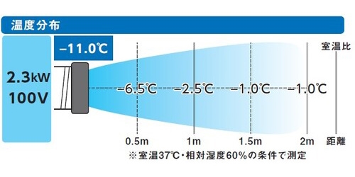 スポットエアコン 単相100V 首振り機能有 スポットクーラー TS23DCN-1 トラスコ トラスコ中山 1口タイプ【送料無料】