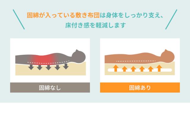 三層敷き布団 ダブル TEIJIN マイティトップ 体圧分散 洗える 抗菌消臭 防ダニ 低ホルム 三層構造 収納袋付き 極厚 プロファイルウレタン 来客用 布団【送料無料】_10
