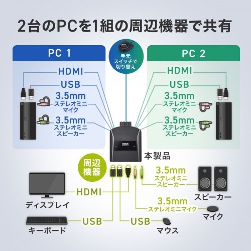 サンワサプライ 4K対応HDMIパソコン切替器(エミュレーション非搭載・手元スイッチ付き) SW-KVM2WHUUS(代引不可)【送料無料】_2