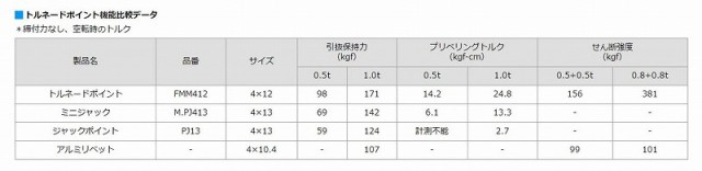 ヤマヒロ トルネードポイント トラス AZワッシャー付 500本入 4×19mm