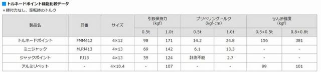 ヤマヒロ SUS410ステンレストルネードポイント フラットモドトラス 1000本入 4×12 SFMM412 SFMM412 ビス ネジ【送料無料】_4