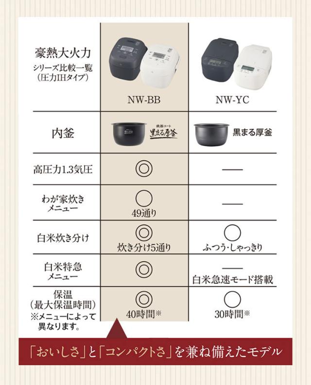 炊飯器 5.5合 5.5合炊き 象印 象印マホービン NW-BB10-WA 圧力IH炊飯ジャー ZOJIRUSHI 豪熱大火力 ホワイト 極め炊き【送料無料】_10