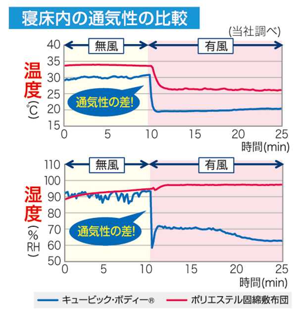 キュービックボディ ホワイト セミダブル PT-200WH 快眠 軽量 折畳可 3つ折り マットレス 高反発 ボディープレミアム ゼンケン(代引不可)【送料無料】の通販は