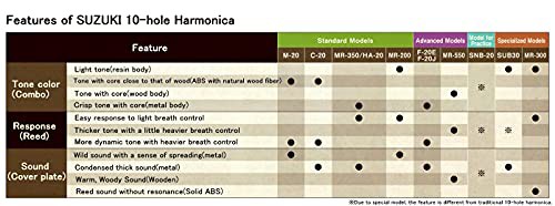 平均律 C調 SUZUKI スズキ 10穴ハーモニカ ファビュラスシリーズ F-20E