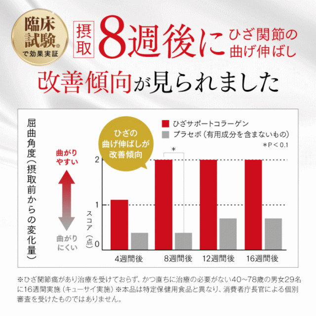 20%割引 キューサイ ひざサポートコラーゲン 5g×15本 6箱まとめ買い ＋おまけ付 父の日 ギフト サプリ 粉末 スティック 機能性表示食品 膝関節 脂肪分ゼロ ひざコラ_6