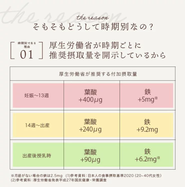 医師推奨】時期別葉酸サプリ プレミン３セットおまとめ (妊活から妊娠13wまで)の通販はau PAY マーケット - ゲンナイ製薬 au PAY  マーケット店 | au PAY マーケット－通販サイト