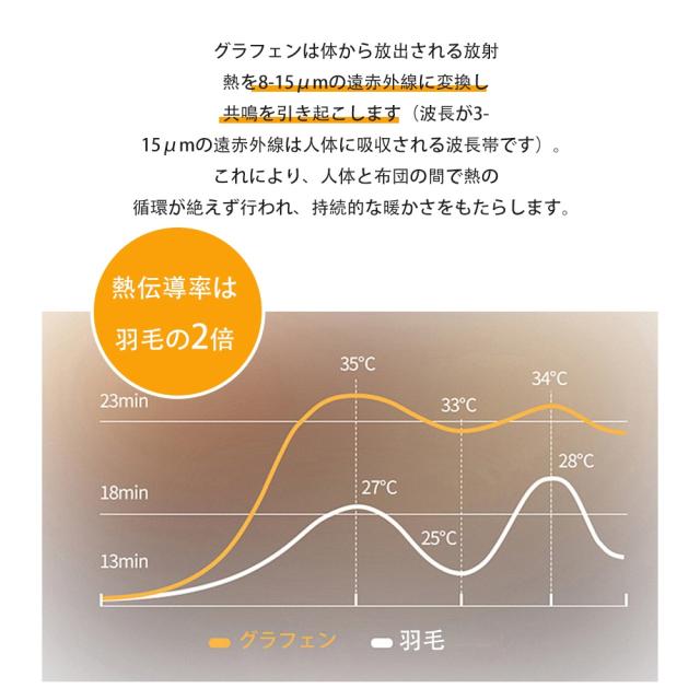 グラフェン布団 羽毛を超える 掛け布団 体温で発熱 Ofen正規品 遠赤外線 蓄熱 おしゃれ とろける 暖かい 軽い 布団 温める 冬用 秋用 快眠 寝具ダブル シングルロング 吸湿 静電気防止 抗菌防臭 防ダニ 洗える_10