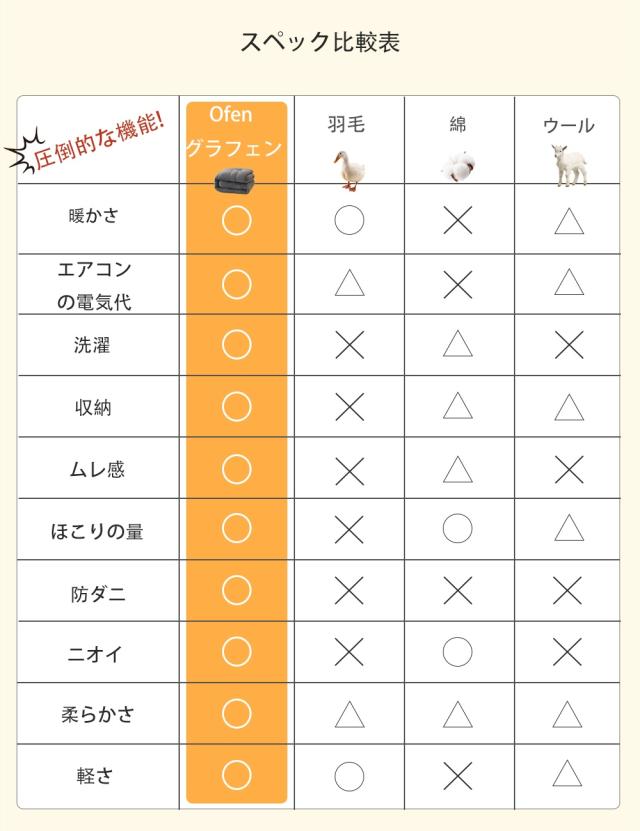 グラフェン布団 羽毛を超える 掛け布団 体温で発熱 Ofen正規品 遠赤外線 蓄熱 おしゃれ とろける 暖かい 軽い 布団 温める 冬用 秋用 快眠 寝具ダブル シングルロング 吸湿 静電気防止 抗菌防臭 防ダニ 洗える_4