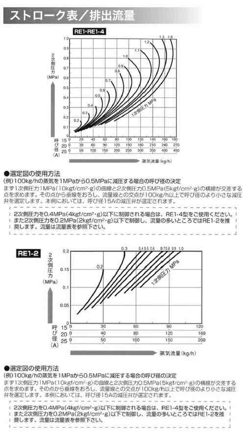 ミヤワキ:直動形蒸気用減圧弁 型式:RE1-20A