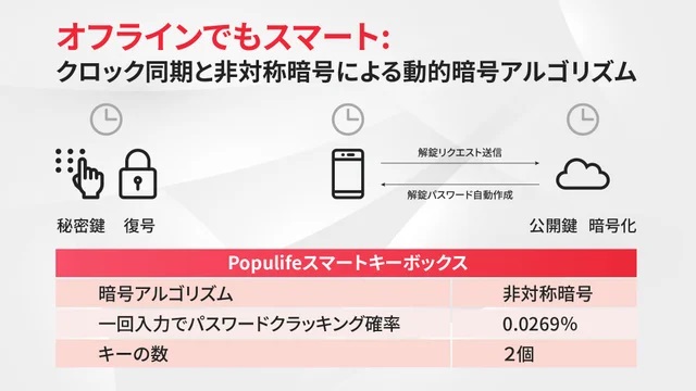 キーボックス POPULIFE ポピュライフ スマートキーボックス セキュリティ 鍵紛失 持ち忘れ 防止 スマホ連携 Bluetooth 送料無料_16