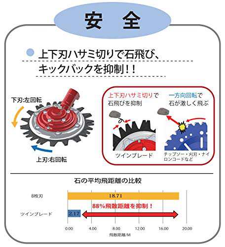 三陽金属 日本製 刈払機用 無双ツインブレード 本体 チップソー並の切れ味 TWB-230 除草 草刈り 飛び石防止 飛び石事故軽減効果ありNEの通販はau  PAY マーケット - アルファモール | au PAY マーケット－通販サイト