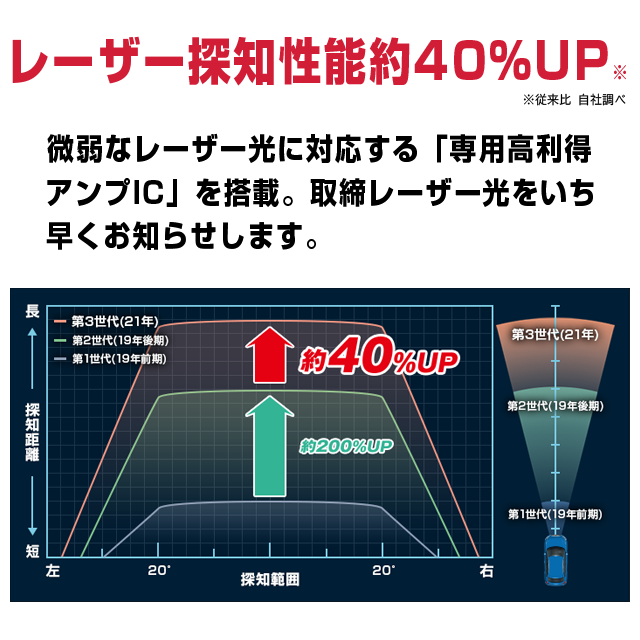 レーザー & レーダー探知機 新型移動オービス対応 ユピテル GS403 （GS303後継モデル） SUPER CAT 送料無料