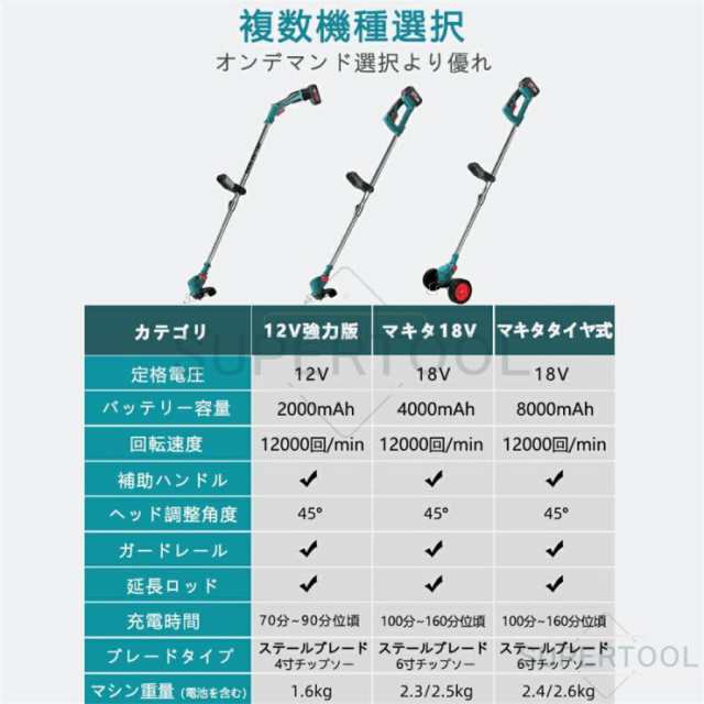 草刈り機 充電式 草刈機 電動刈払機 マキタ 12V18Vバッテリー互換 伸縮式 コードレス グラストリマー 角度調整 替え刃付き 枝切り【バッの通販はau  PAY マーケット MIRAI au PAY マーケット－通販サイト