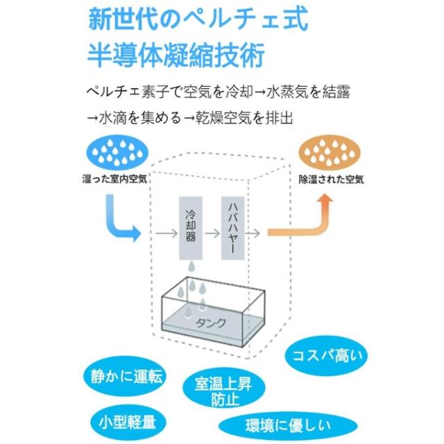 除湿機 衣類乾燥 梅雨 コンパクト 1.7L 大容量 18畳 除湿器 小型 省エネ 強力除湿 空気清浄 静音 部屋干し 半導体式 自動停止 自動除霜 スリープモード 結露対策