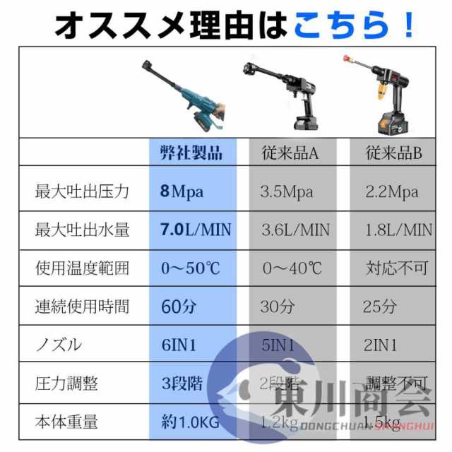 【10月限定割引】高圧洗浄機 コードレス 充電式 マキタ バッテリー互換対応 家庭用 業務用 3段階調整 6in1 軽量 8.0MPa ポータブル 強力噴射 自吸式 洗車機 電動工具