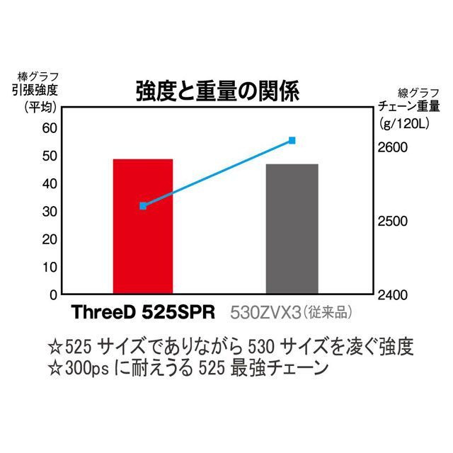 江沼チェーン 750〜1300cc NXリングシール ThreeD 525SPR GP/GP MLJ カラー ブラック＆ゴールド リンク数 94L …_4