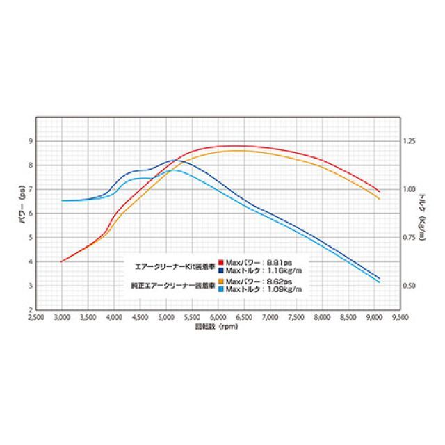 ウイルズウィン CT125・ハンターカブ CT125・ハンターカブ（2BJ-JA55）用 エアクリーナーキット WirusWin_4