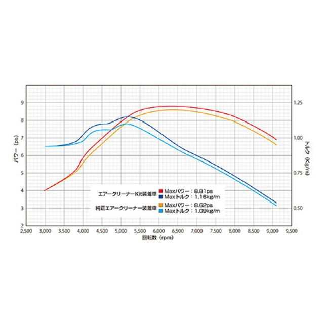 ウイルズウィン モンキー125 モンキー125（8BJ-JB03）用 D-プライムエアクリーナーキット スラッシュタイプ WirusWin バイク