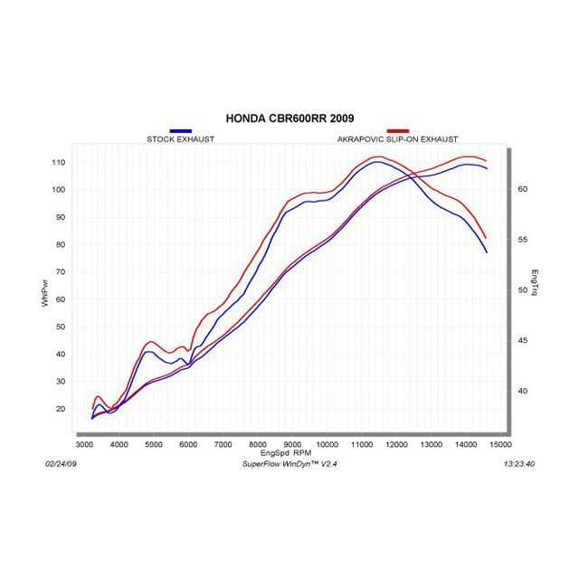 アクラポビッチ CBR600RR スリップオンマフラー EC（チタン） AKRAPOVIC バイク