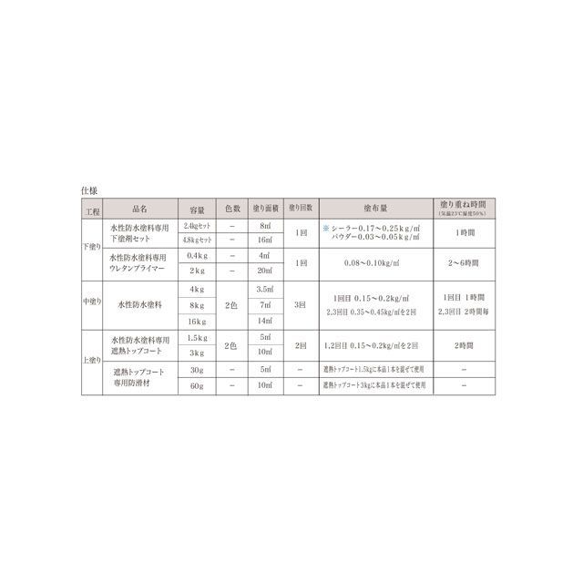 アトムハウスペイント 水性防水塗料セット（ウレタン防水下地塗り替え用）8m2セット中塗：ホワイト/トップ：グレー ATOM HOUSE PAINT_6