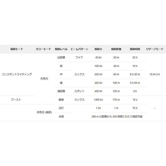 ペツル E004BA00 ゼナ ヘッドライト 1400ルーメン PETZL_8