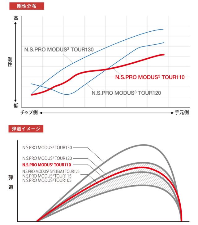日本シャフト N.S.PRO MODUS3 TOUR110 スチールシャフト 5本セット(6番用-ウェッジ用)【アイアン・ウェッジ専用】
