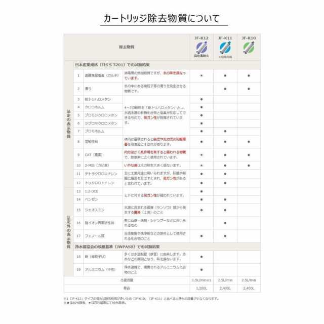 LIXIL JF-K11-A 3個入り 交換用浄水器カートリッジ 12物質除去