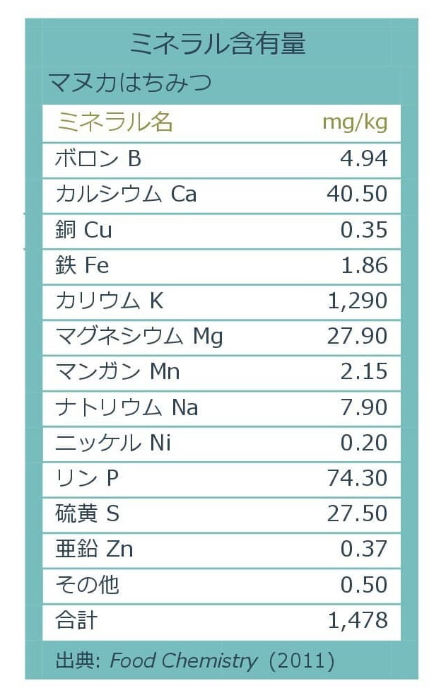 タヒ マヌカハニー MGO514+（UMF15+） 400g　2個　 低温濾過 全バッチ128種の化学物質不検出　17時までのご注文で当日発送・年中無休　送料無料_7