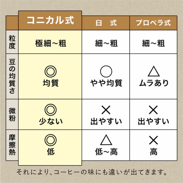 コーヒーミル 電動 電動コーヒーミル コニカル式 コニカル おしゃれ コンパクト 手入れ 簡単 ステンレス 電動ミル コーヒー 珈琲 簡単操作 オシャレ 自家挽きコーヒー 直前挽き 25段階挽き目 フレンチプレス コーヒー豆