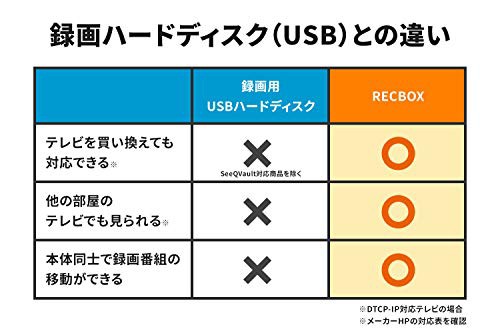 アイ・オー・データ DTCP-IP対応ハイビジョンレコーディングハードディスク「RECBOX」 2TB 日本メーカー HVL-AAS2の通販はau  PAY マーケット - さくらSTORE | au PAY マーケット－通販サイト