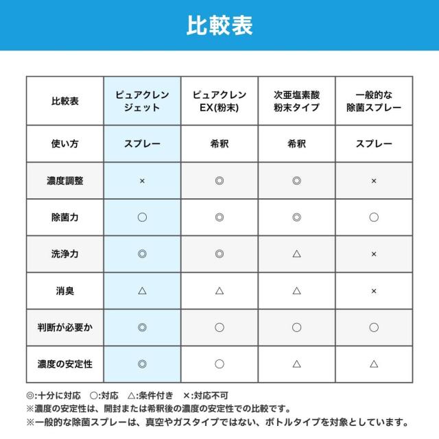 2点セット ピュアケミカ ピュアクレンジェット 強力洗剤 洗浄スプレー 油汚れ 洗剤 強力 クリーナー キッチン トイレ レンジフード 日本製_5