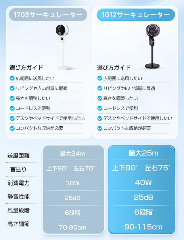 【30%OFFクーポン対象】サーキュレーター DC扇風機 洗える 上下 左右 首振り 分解 扇風機 パワフル送風 8畳 風量8段階 3D首振り対応 32畳 節電 軽量 コンパクト 簡単お手入れ 空気循環 卓上 デスク キッチン 換気 衣類乾燥 部屋干し 室内干し 梅雨対策エアコン併用_3