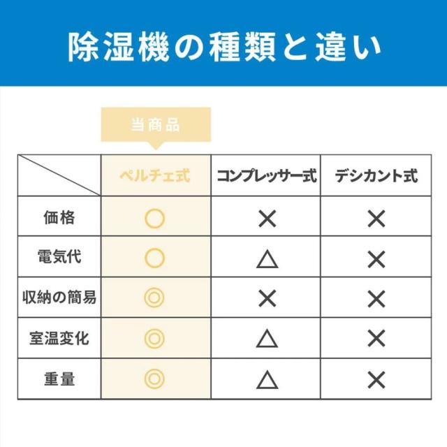 除湿機 小型 フィルター付き 衣類乾燥除湿機2600ML 強力 湿気取り 静音