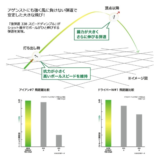 【3ダースセット】DUNLOP(ダンロップ) SRIXON(スリクソン) TRI-STAR(トライスター) ゴルフボール 2026 ホワイト プレミアムパッションイエロー ロイヤルグリーン 3ダース(36球)