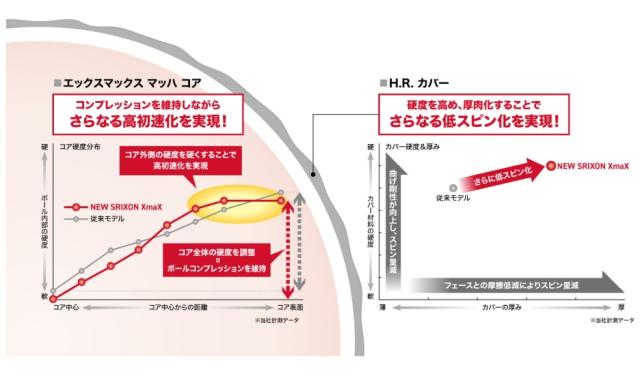 【2ダースセット】SRIXON(スリクソン) XmaX ゴルフボール 2026年モデル 飛距離追求型スリーピース ホワイト イエロー 日本製 SRIXON(スリクソン)