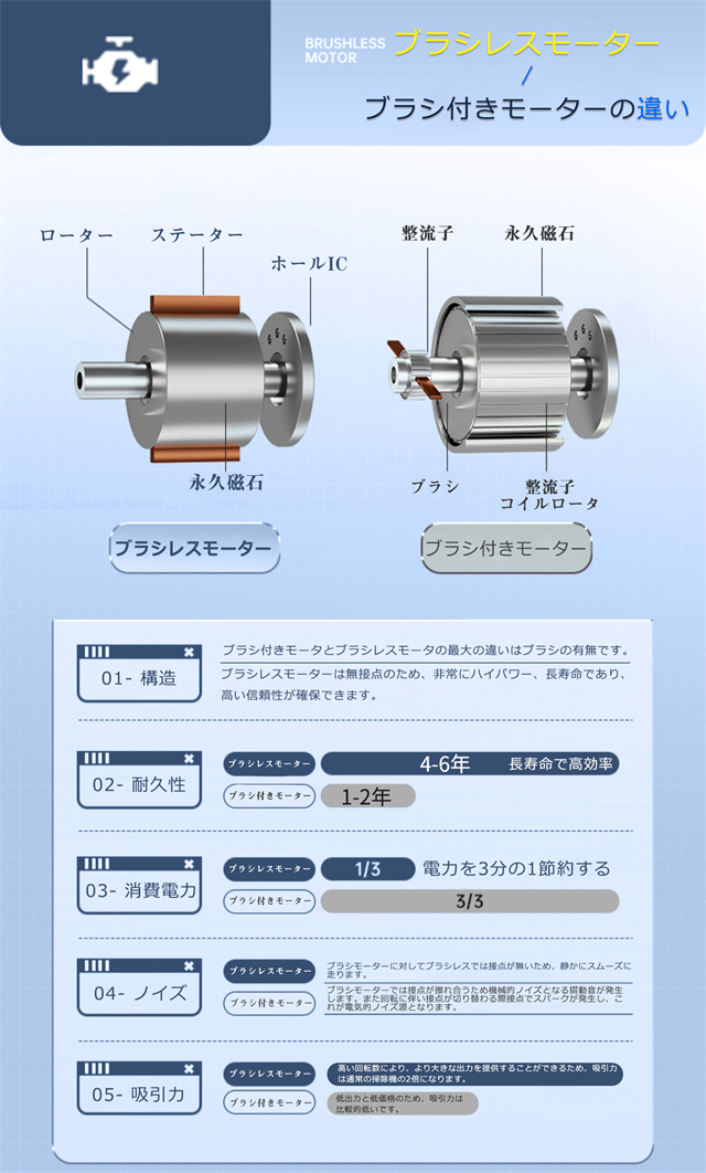 ハンドクリーナー カークリーナー ハンディクリーナー 強力 超軽量 コードレス掃除機 ハンディー掃除機 家用 小型掃除機 車内 車用掃除機 コンパクト ハンド掃除機 USB充電式 車載掃除機 ハンディ ブロワー付き_3