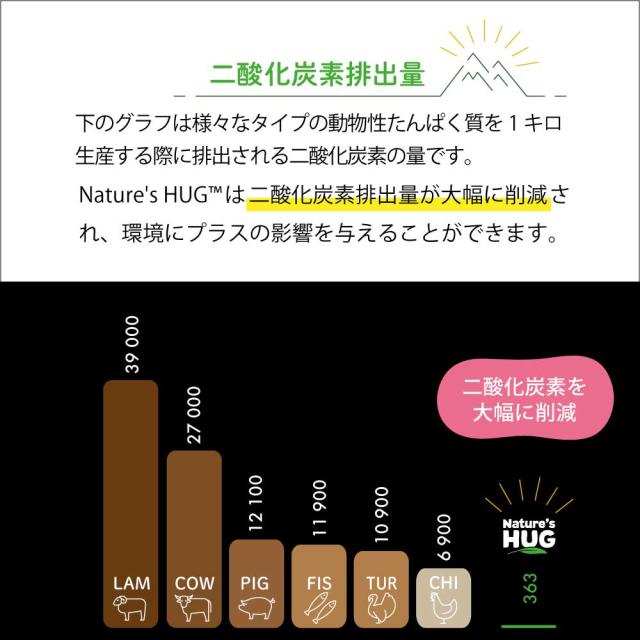 ネイチャーズハグ Nature’s HUG キャットフード アダルト マルチキャット アクティブ 4.54kg【送料無料】 無添加 サスティナビリティ ビーガン 代替タンパク_14
