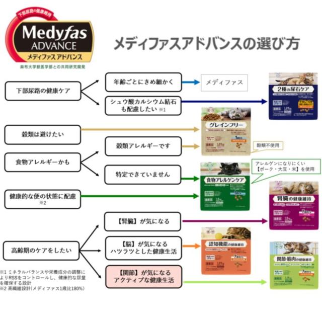 メディファス アドバンス キャットフード 関節・筋肉の健康維持 7歳頃から チキン味 1.15kg×6個セット_7