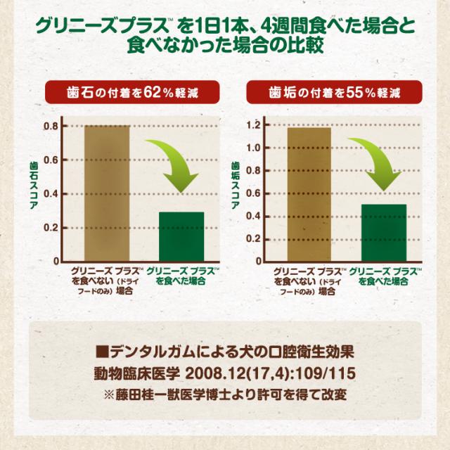 グリニーズ プラス 日本正規品 成犬用 小型犬用 体重7-11kg 30本入り×12個セット_5