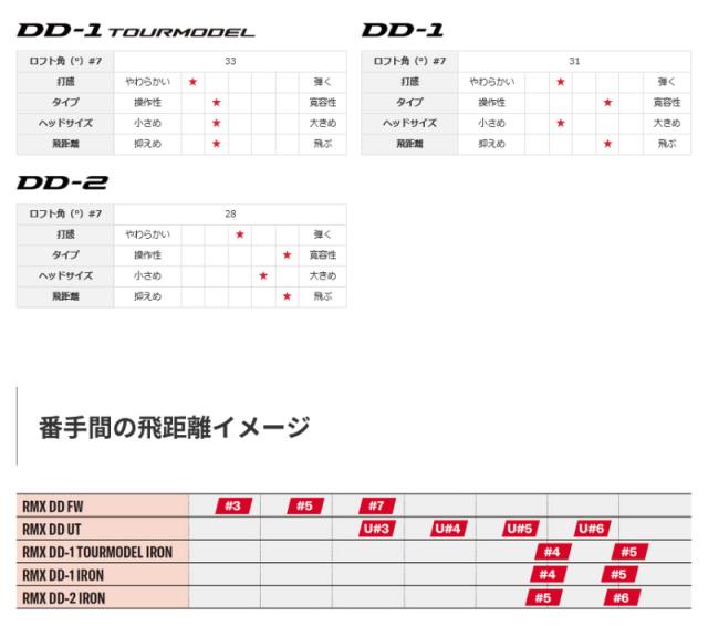 【10月24日発売予定】ヤマハ ゴルフ 2025 RMX DD-1 TOURMODEL アイアン 単品 N.S.PRO MODUS3 TOUR 115 シャフト YAMAHA 日本正規品 rmx25