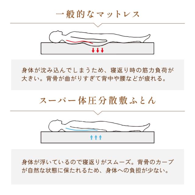 【洗えるマットレス】スーパー体圧分散敷ふとん4.5cm ダブル（オーガニックコットン100％カバー付き）日本製 高反発マットレス ポリエチレン 網状立体構造 敷布団 寝返り楽々 床ずれ防止 ダニ対策 腰痛対策 速乾 自宅で洗える 折りたたみ 三つ折り 薄型 薄い_9