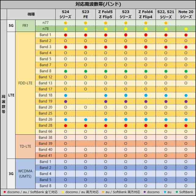 Galaxy S24 Ultra イエロー 本体 512GB SIMフリー 保証1年 新品未開封 ...