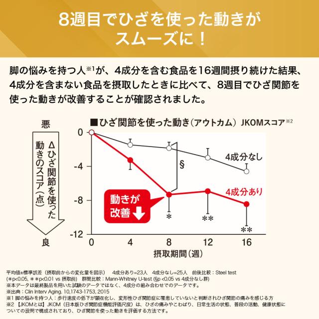 サントリー 公式 ロコモア 筋肉成分 軟骨成分 グルコサミン コンドロイチン ケルセチン アンセリン サプリメント サプリ 360粒入/約60日分_8
