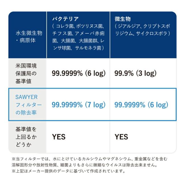 軽量 浄水器 ソーヤー 1ガロン(3.78L) グラビティシステム SP160 SAWYER 正規品 | 携帯浄水器 携帯用浄水器 アウトドア用品 アウトドアグッズ 防災 防災用 防災用品 防災グッズ 災害用 浄水 キャンプ キャンプグッズ キャンプ用品 川の水 緊急時 フィルター ろ過 ろ過器