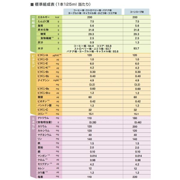 送料無料【紙パック】明治 メイバランスミニ 125ml お好きな味を4つ選んで 自由に組み合わせ(24本×4ケース 計96本) メイバランスmini 200kcal 高カロリー食品 介護食 濃厚流動食_5