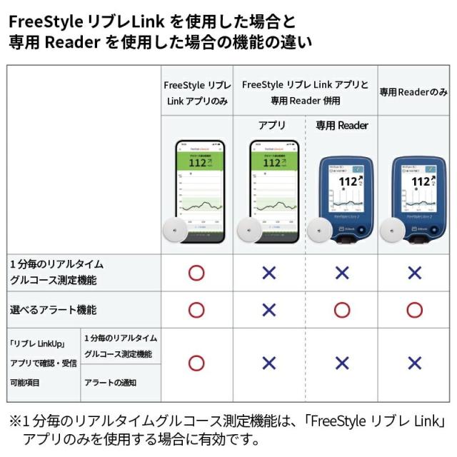 血糖値測定器 FreeStyle2 リブレ2センサー センサー単体 1個 フリースタイルリブレツー Abbott LIBRE 持続血糖測定器 CGM グルコースモニタシステム 44611003 非侵襲血糖測定 高度管理医療機器:6100 承認番号： 30300BZX00119000_4
