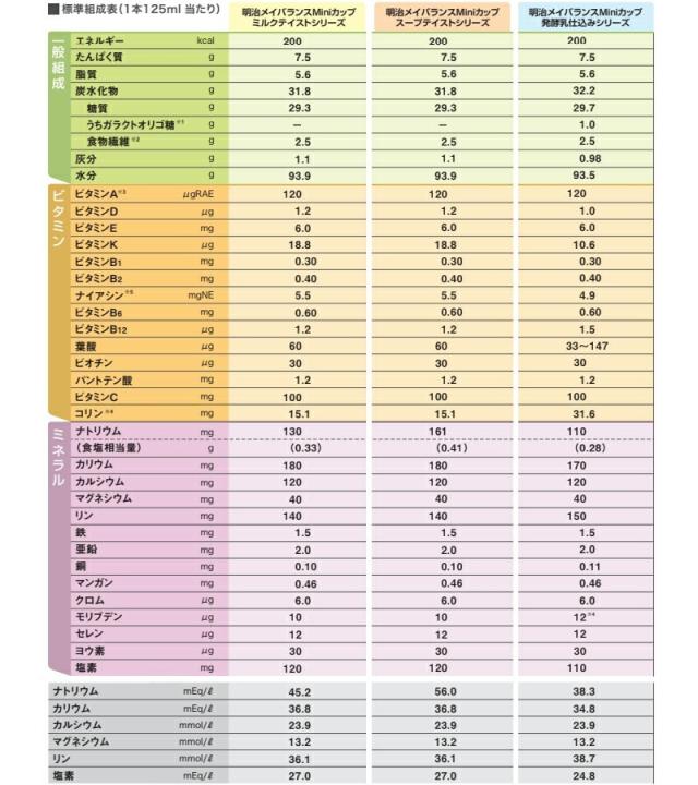 【選べる3つの味を24本ずつ 72本仕かける】明治 メイバランス ミニ優勝杯 125ml×72本 組み入れる栄養分食料雑貨類 栄養分役立つこと食料雑貨類 ミルクテイスト スープテイスト 醗酵乳準備すること続きもの mini優勝杯 貨物輸送無料